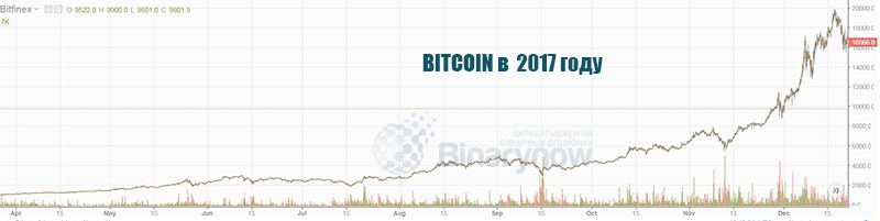 Рост Биткойн в 2017 году